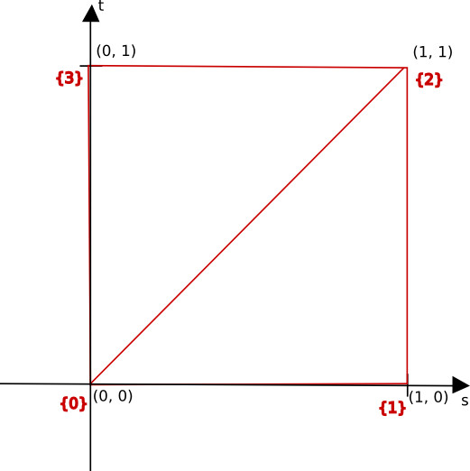 Texture space and indices