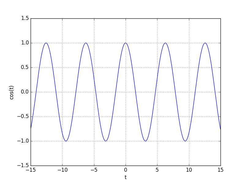 Cosine function