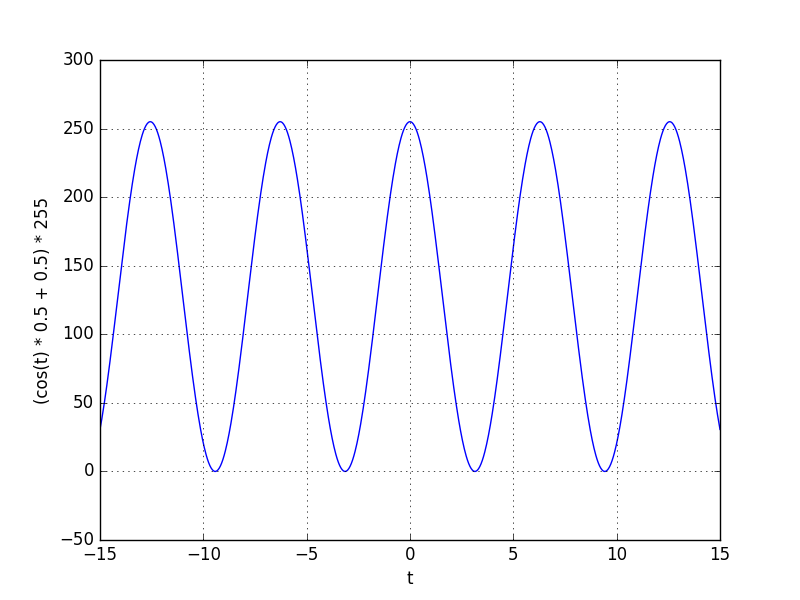 Cosine shape on the 0 to 255 interval