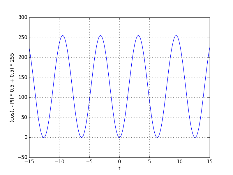 Cosine shape on the 0 to 255 interval passing through 0